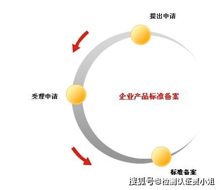 無國標產(chǎn)品申請企業(yè)標準備案 企業(yè)管理的關(guān)鍵步驟與策略